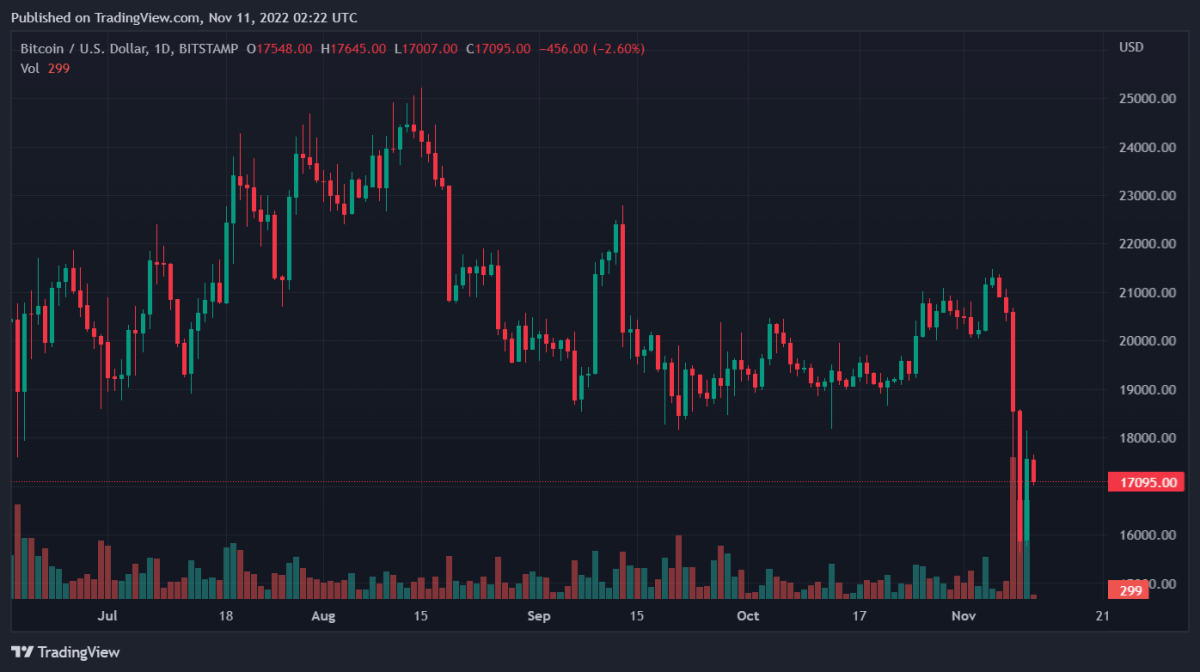 Bitcoin, Ethereum, Stacks, and Kava Daily Price Analyses – 10 November Roundup 1 BTCUSD 2022 11 11 07 22 08