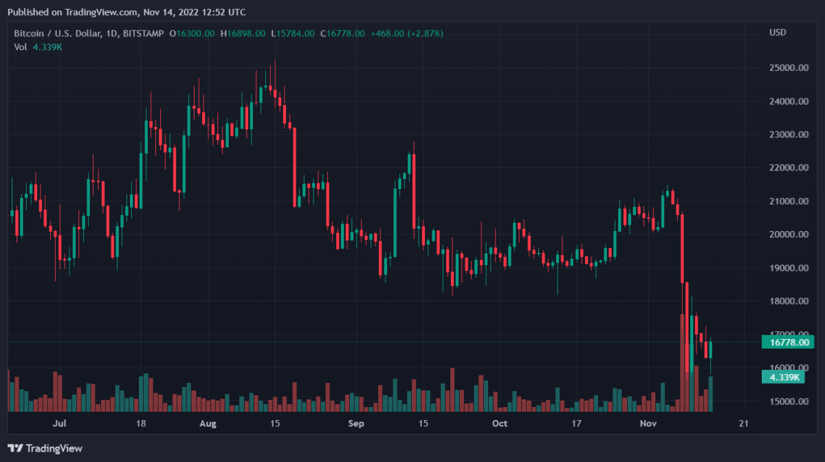 Bitcoin, Binance Coin, Chainlink, and Cosmos Daily Price Analyses – 14 November Morning Prediction 1 BTCUSD 2022 11 14 17 52 35
