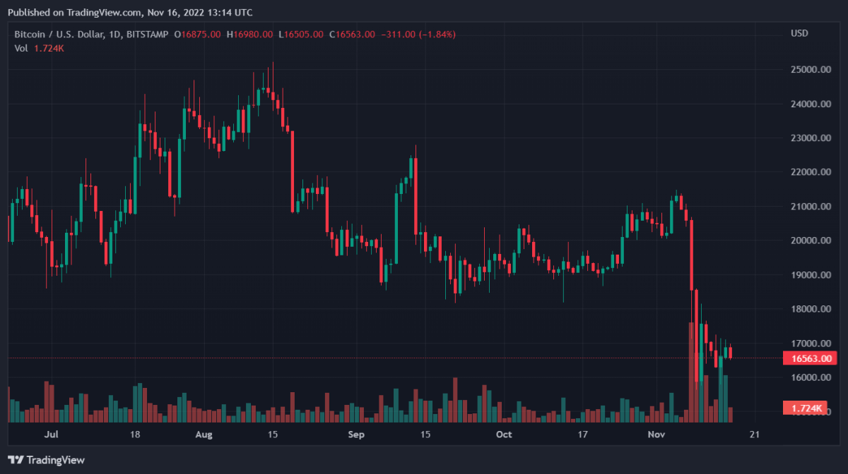 Bitcoin, Binance Coin, Helium, and Casper Daily Price Analyses – 16 November Morning Prediction 1 BTCUSD 2022 11 16 18 14 06