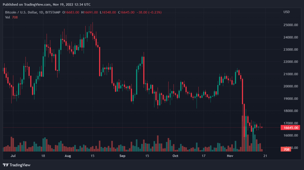 Análisis diario de precios de Bitcoin , Binance Coin, XRP y Cardano – Predicción 1 de la mañana del 19 de noviembre USD BTC 2022 11 19 17 34 20