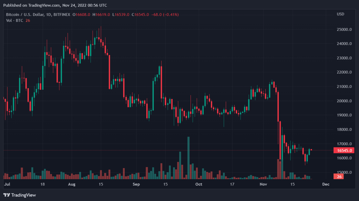 Bitcoin, Ethereum, Nexo, and GMX Daily Price Analyses – 23 October Roundup 1 BTCUSD 2022 11 24 05 56 50