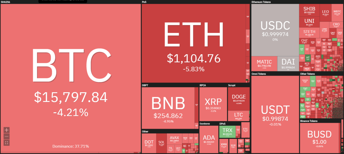 Bitcoin price analysis: BTC/USD is retesting the support at $15750 but bears have the control 1 Crypto heat map
