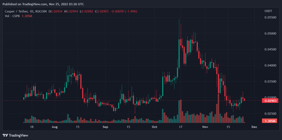 Bitcoin, Ethereum, Casper, and Arweave Daily Price Analyses – 24 November Roundup 3 CSPRUSDT 2022 11 25 08 26 31