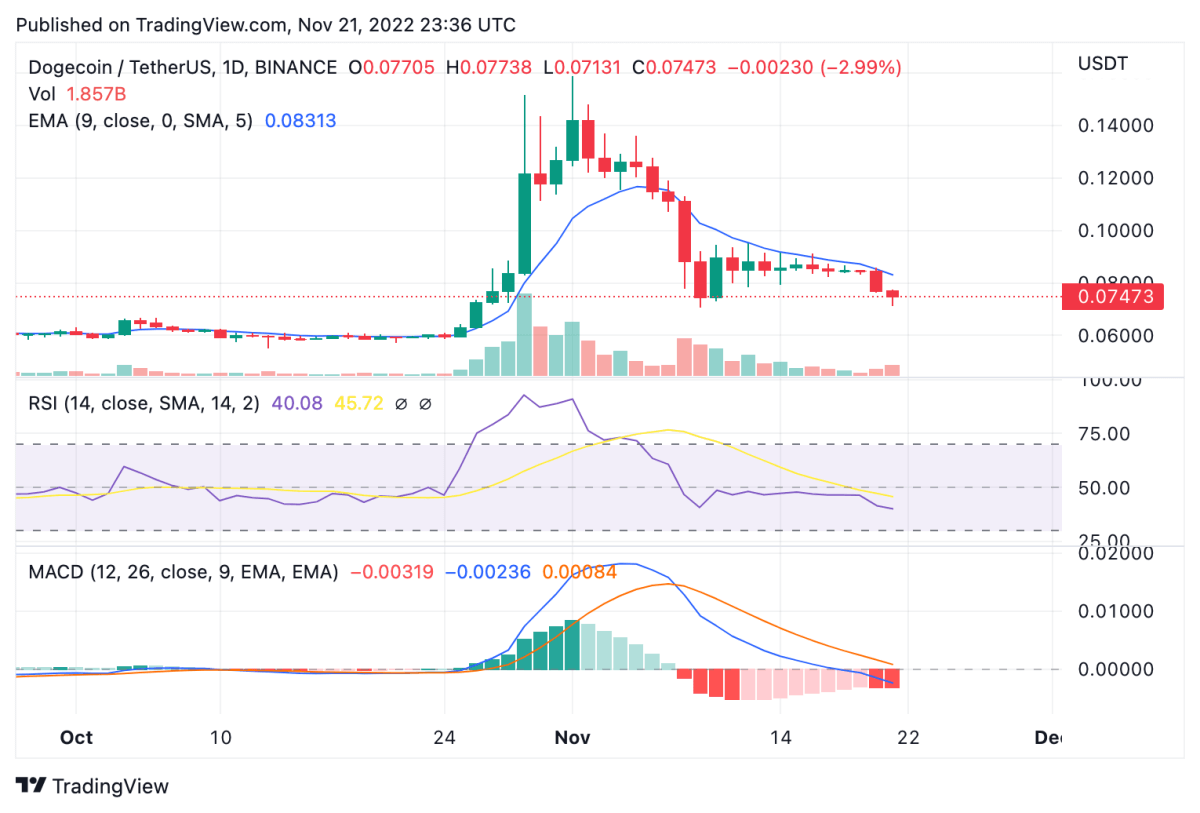 Dogecoin price analysis: DOGE declines 4 percent after extended horizontal trend 2 DOGEUSDT 2022 11 21 23 36 36