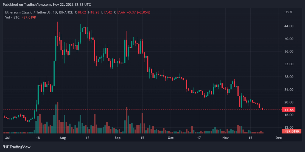 Bitcoin, Binance Coin, Cosmos, and Ethereum Classic Daily Price Analyses – 22 November Morning Prediction 4 ETCUSDT 2022 11 22 17 33 42
