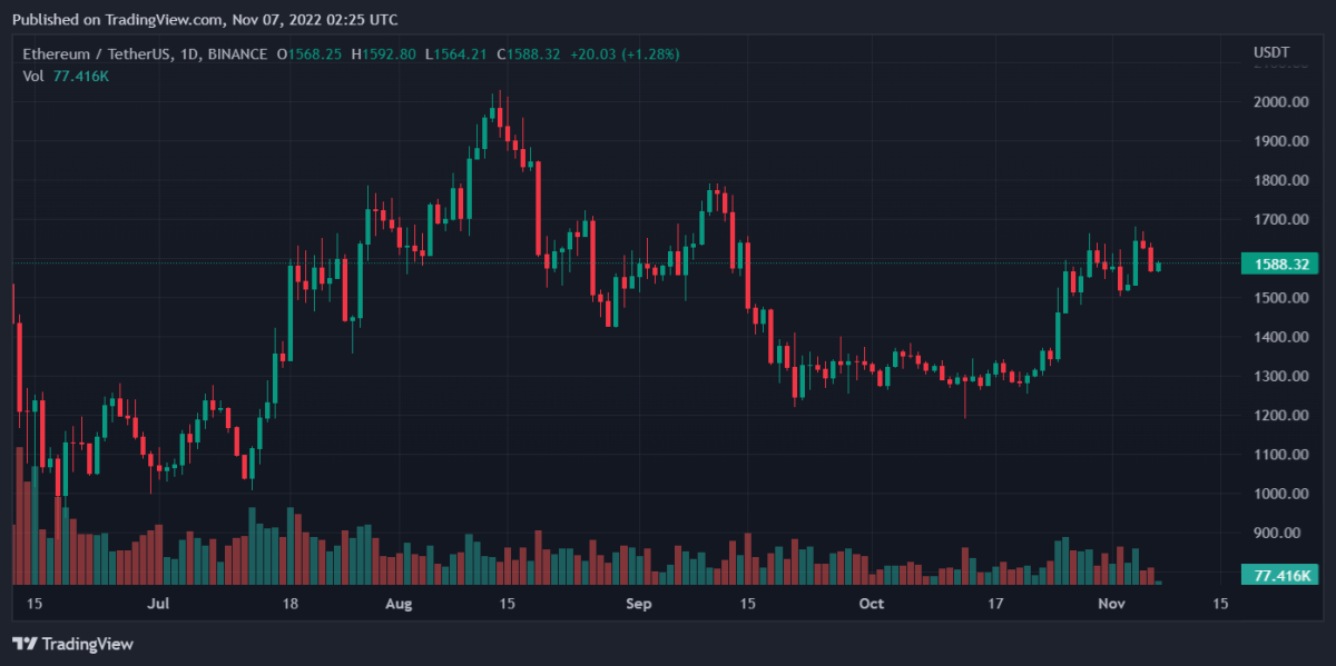 Bitcoin, Ethereum, Nexo, and Mina Daily Price Analyses – 6 November Roundup 2 ETHUSDT 2022 11 07 07 25 30