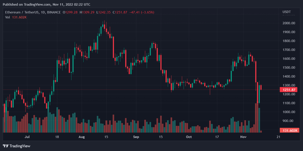 Bitcoin, Ethereum, Stacks, and Kava Daily Price Analyses – 10 November Roundup 2 ETHUSDT 2022 11 11 07 22 35