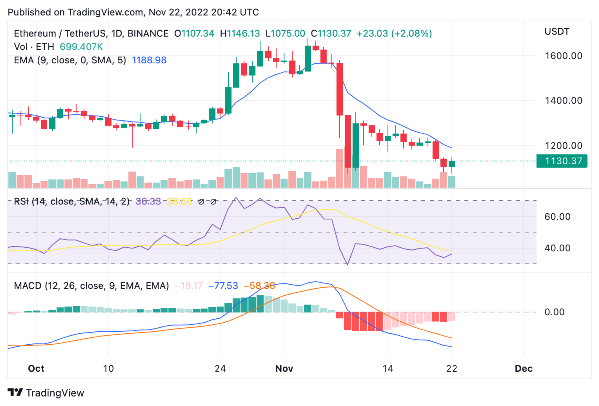 Ethereum price analysis: ETH offers positive sign to stay above $1,000 2 ETHUSDT 2022 11 22 20 42 47