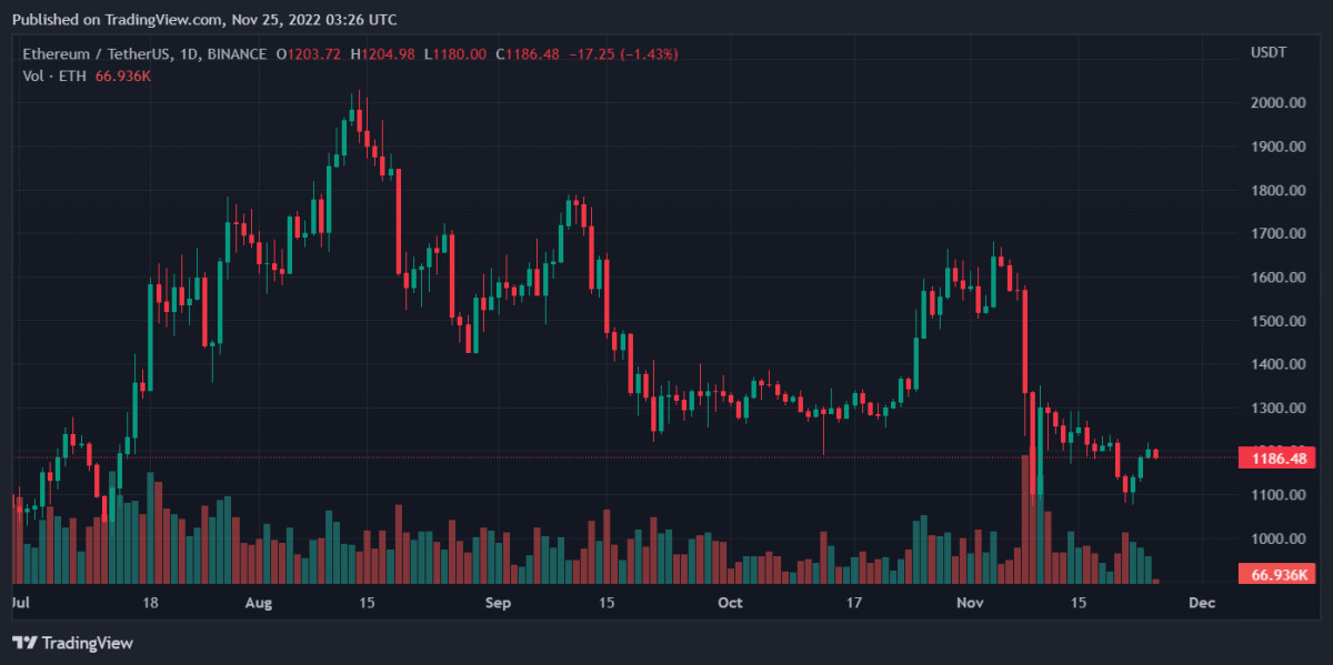 Bitcoin, Ethereum, Casper, and Arweave Daily Price Analyses – 24 November Roundup 2 ETHUSDT 2022 11 25 08 26 09