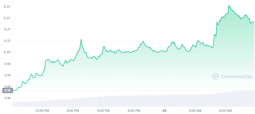 FTM 1D grafik coinmarketcap