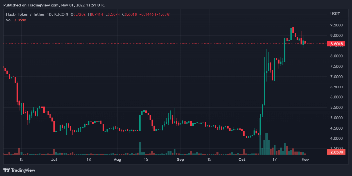 Analisi giornaliere dei prezzi di Bitcoin, Binance Coin, Huobi Token e Aptos – 1 novembre Morning Prediction 3 HTUSDT 2022 11 01 18 51 18