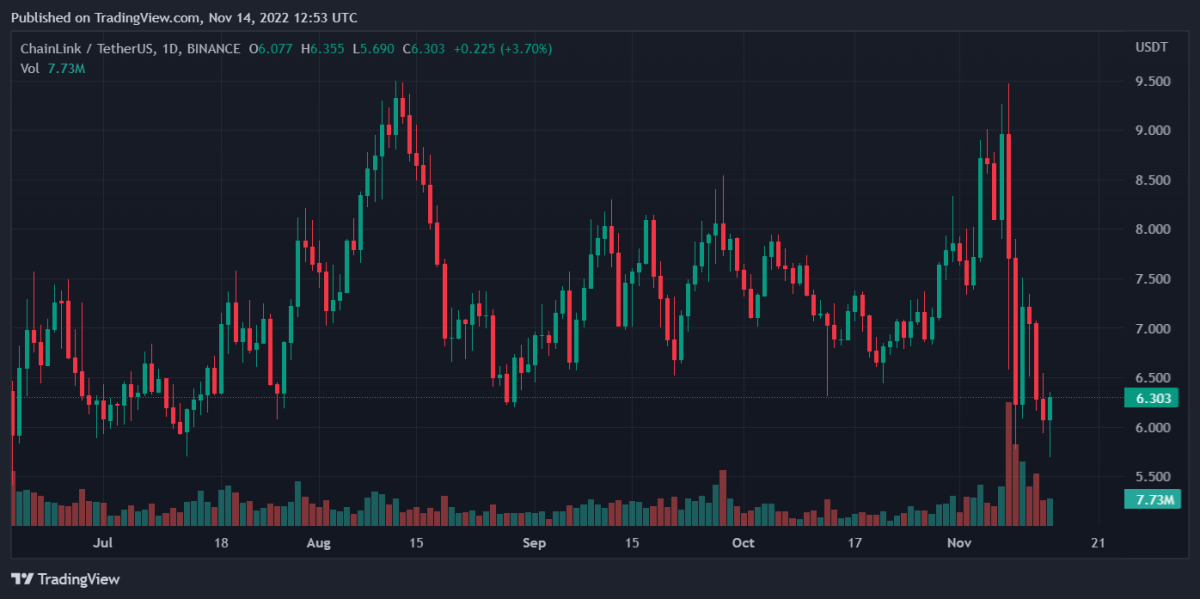 Bitcoin, Binance Coin, Chainlink, and Cosmos Daily Price Analyses – 14 November Morning Prediction 3 LINKUSDT 2022 11 14 17 53 24