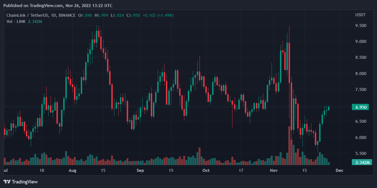 Bitcoin, Binance Coin, Chainlink, and Monero Daily Price Analyses – 26 November Morning Prediction 3 LINKUSDT 2022 11 26 18 22 11