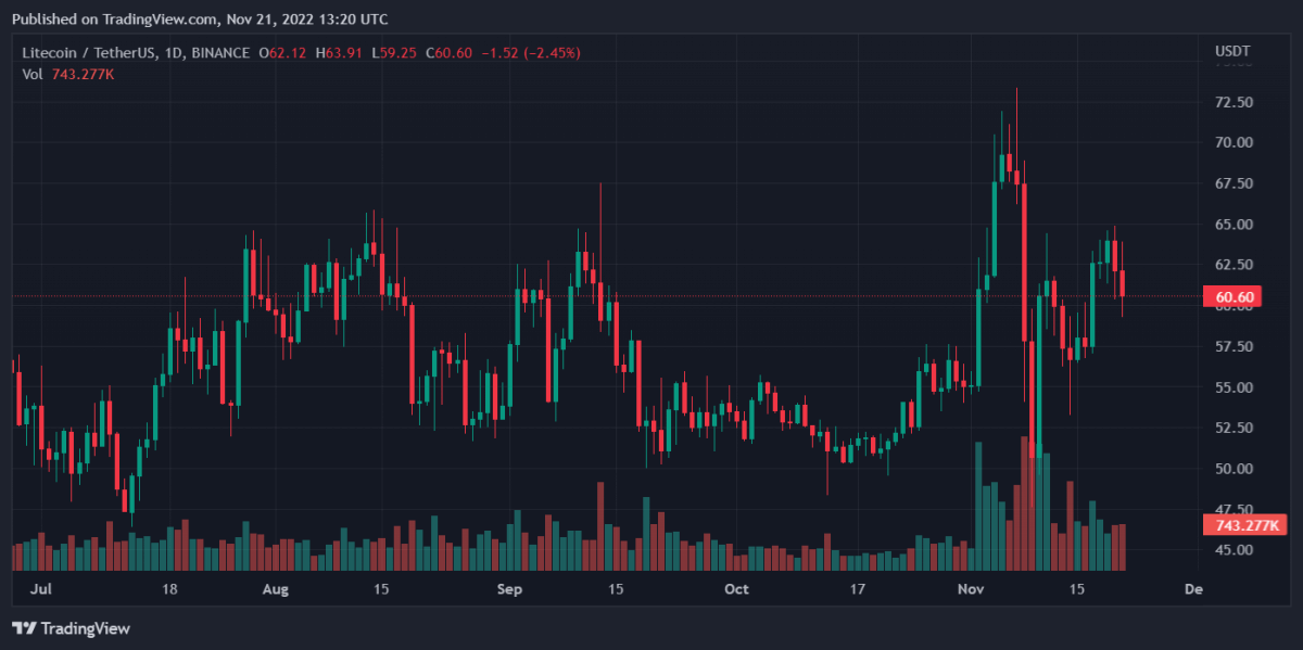 Bitcoin, Binance Coin, Litecoin, and Avalanche Daily Price Analyses – 21 November Morning Prediction 3 LTCUSDT 2022 11 21 18 20 20