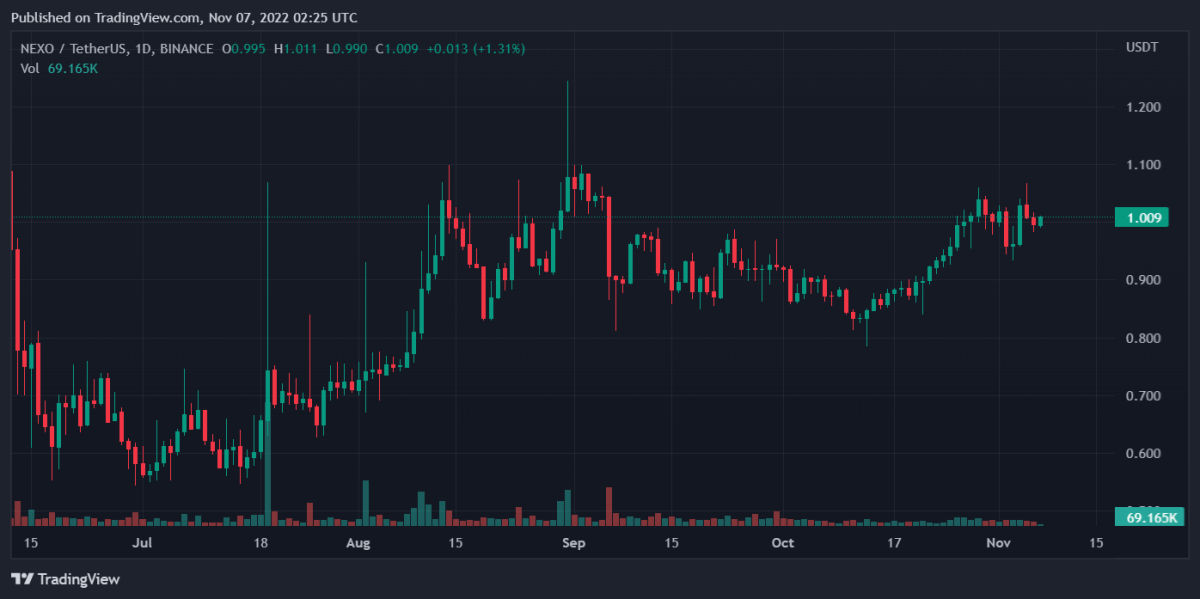 Bitcoin, Ethereum, Nexo, and Mina Daily Price Analyses – 6 November Roundup 3 NEXOUSDT 2022 11 07 07 25 48