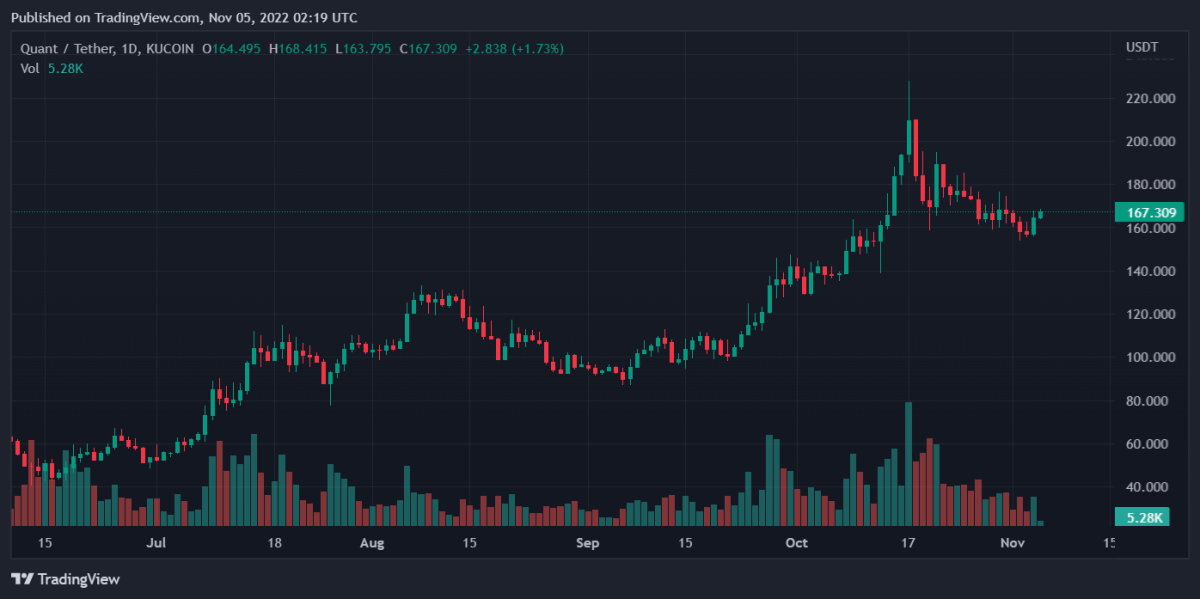 Bitcoin, Ethereum, Quant, and VeChain Daily Price Analyses – 4 November Roundup 3 QNTUSDT 2022 11 05 07 19 59
