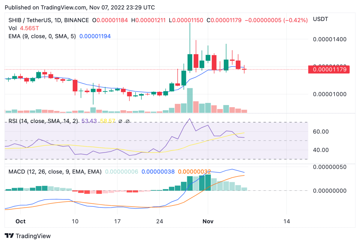 Shiba Inu price analysis: SHIB down 5 percent to continue decline 2 SHIBUSDT 2022 11 07 23 29 40