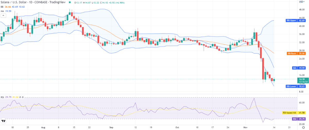 Solana price analysis: SOL jumps to $14.10; is the support floor confirmed? 1 SOL 1d