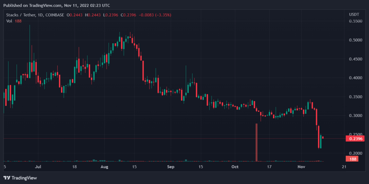 Bitcoin, Ethereum, Stacks, and Kava Daily Price Analyses – 10 November Roundup 3 STXUSDT 2022 11 11 07 23 03