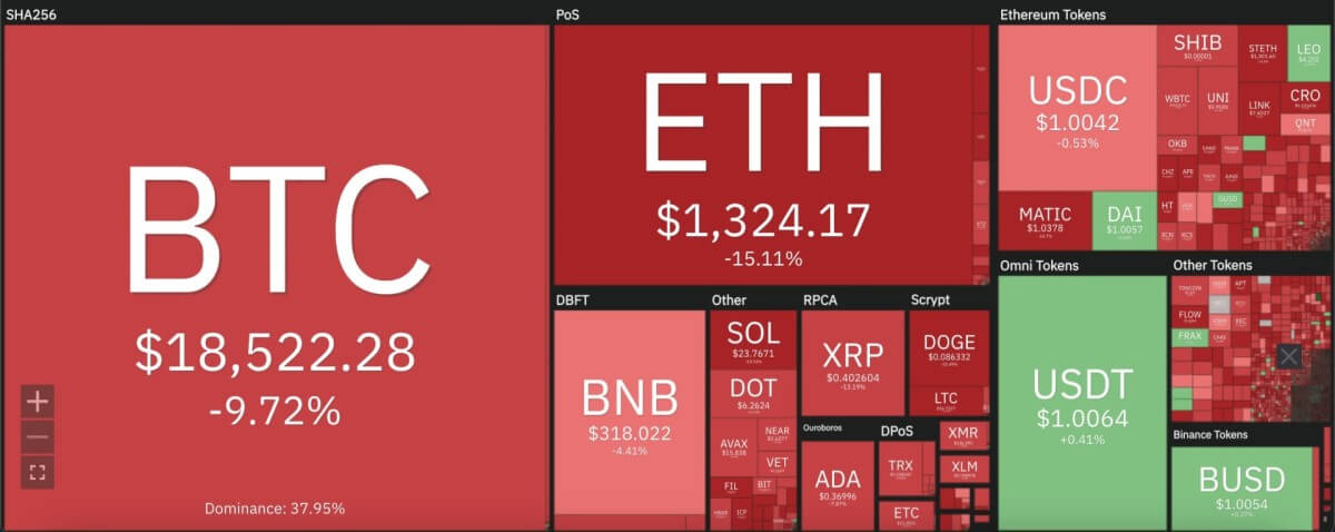 Ethereum price analysis: ETH crashes below $1,500 with further decline in place 1 Screenshot 2022 11 08 at 10.55.46 PM