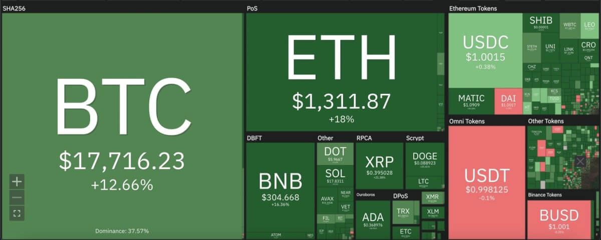 Dogecoin price analysis: DOGE makes strong comeback with 24 percent uptrend 1 Screenshot 2022 11 10 at 10.19.48 PM