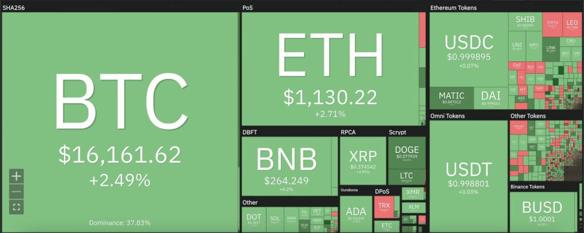 Ethereum price analysis: ETH offers positive sign to stay above $1,000 1 Screenshot 2022 11 22 at 8.39.36 PM