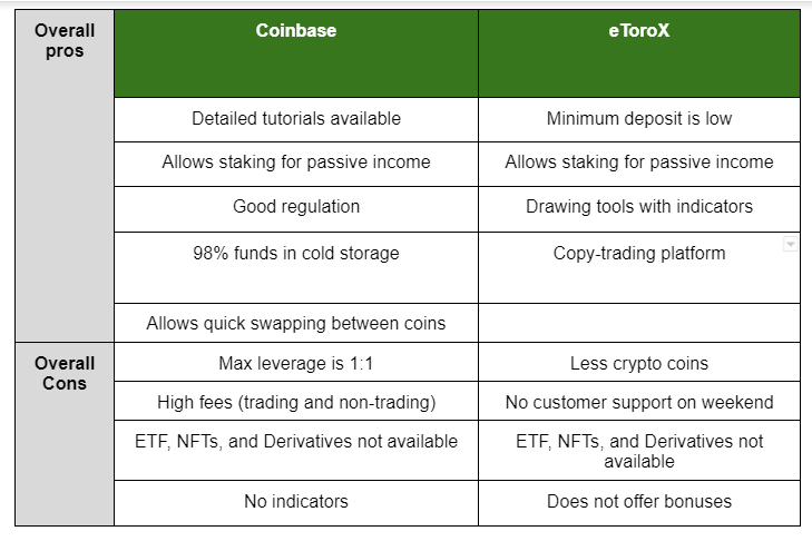 eToroX vs Coinbase fees and features: What's better for you? 10 Screenshot 239
