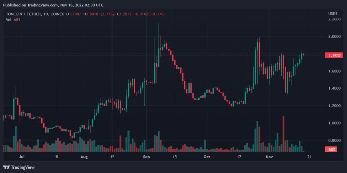 Bitcoin, Ethereum, Monero, and Toncoin Daily Price Analyses – 17 November Roundup 4 TONUSDT 2022 11 18 07 30 44
