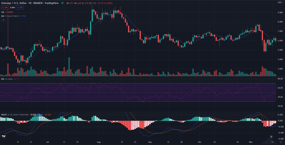 Uniswap price analysis: UNI/USD may test the $5.8 support in the next few hours 2 Uniswap 1 day