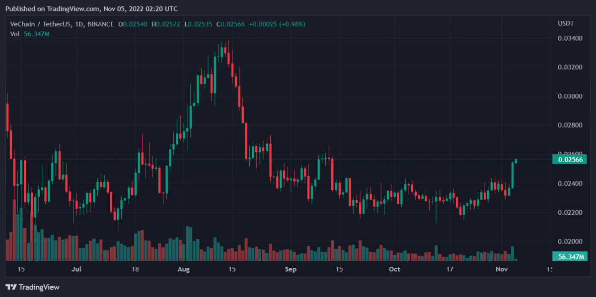 Bitcoin, Ethereum, Quant, and VeChain Daily Price Analyses – 4 November Roundup 4 VETUSDT 2022 11 05 07 20 52