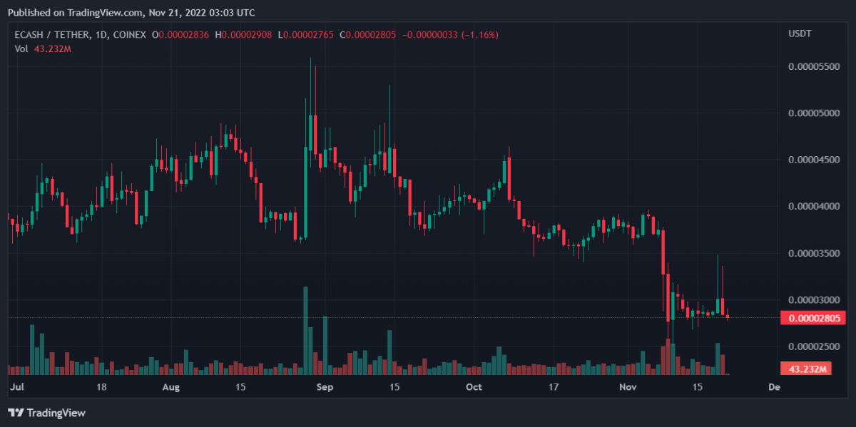 Bitcoin, Ethereum, eCash, and Aptos Daily Price Analyses – 20 November Roundup 3 XECUSDT 2022 11 21 08 03 35
