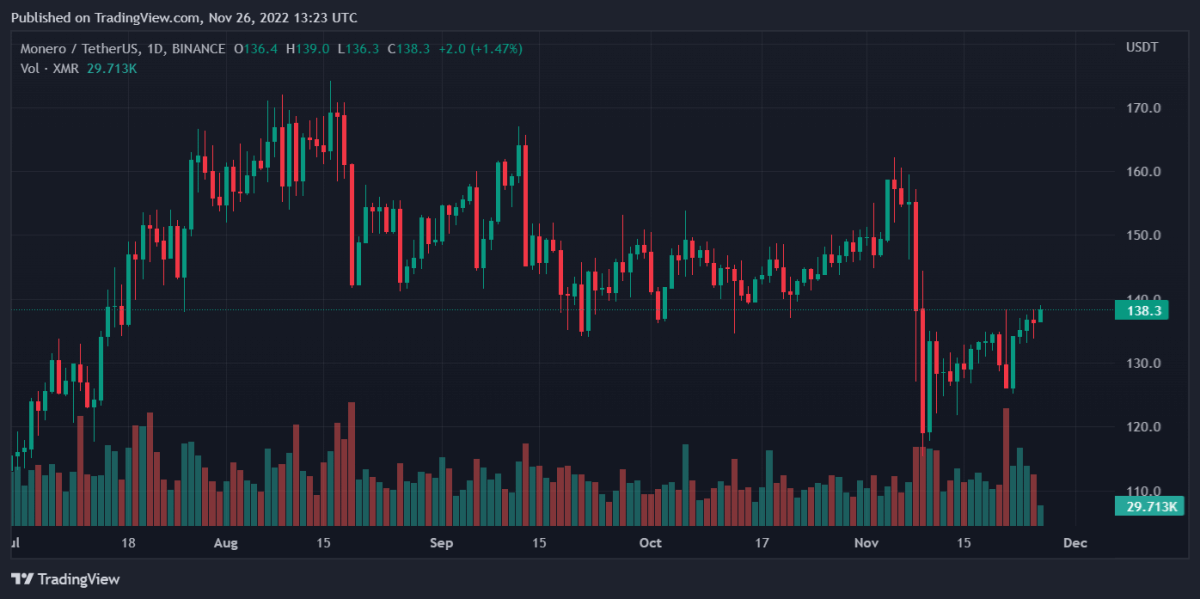 Bitcoin, Binance Coin, Chainlink, and Monero Daily Price Analyses – 26 November Morning Prediction 4 XMRUSDT 2022 11 26 18 23 46