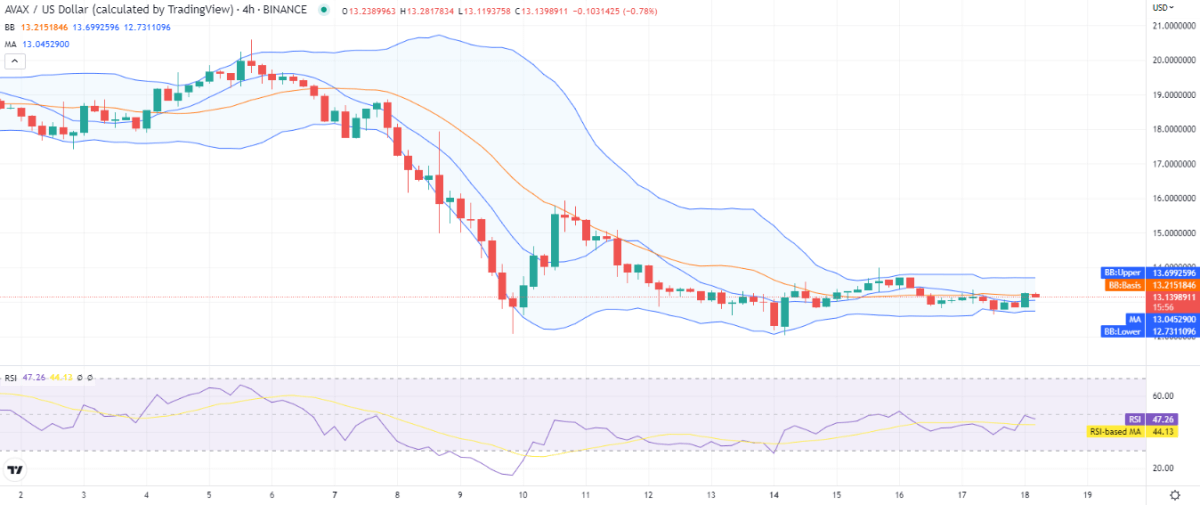 Avalanche price analysis: AVAX consolidates at $13 as bulls try to uplift the coin value 2 avax 4h