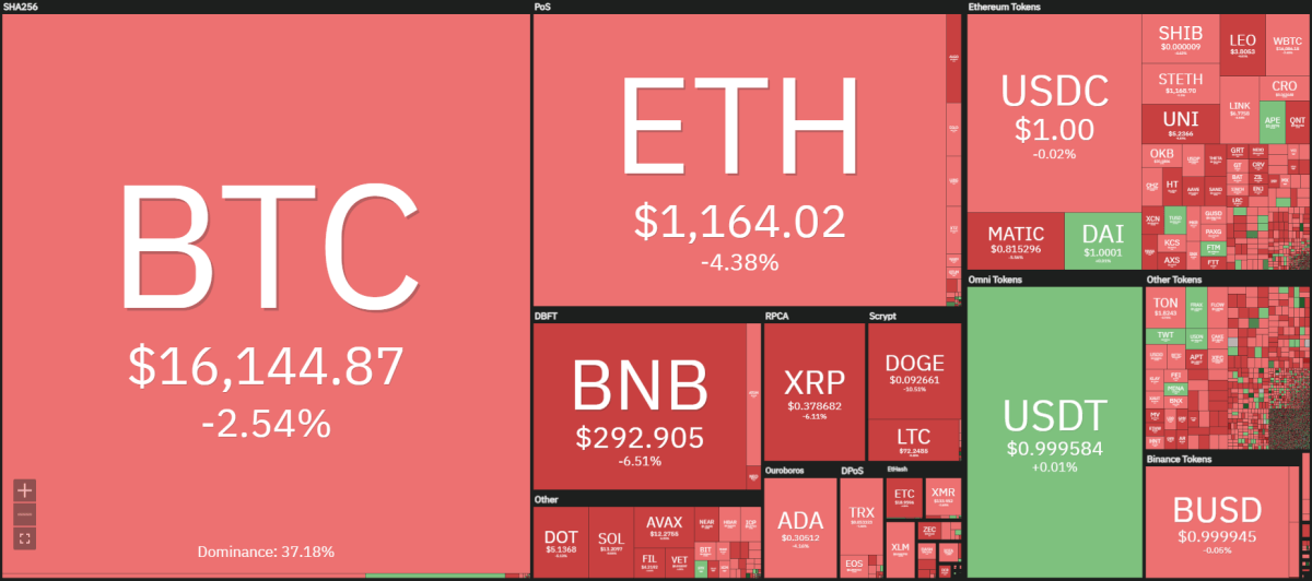 Crypto heat map