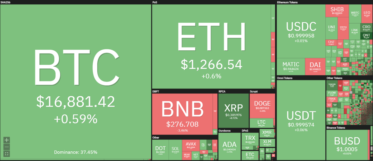 Crypto heat map