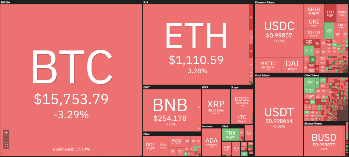 Analiza cijene Ethereuma: ETH/USD lagano se vraća nakon testiranja podrške na 1078 USD 1 Kripto toplinska karta