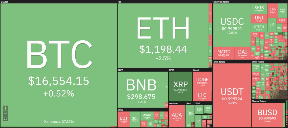 แผนที่ความร้อนของ Crypto