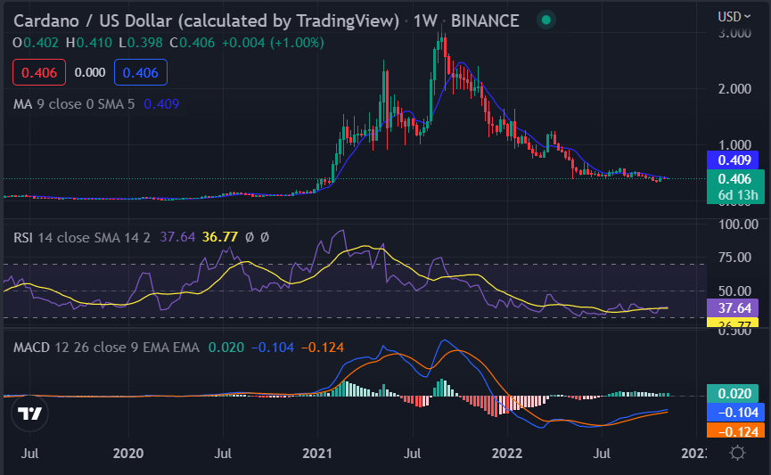 Weekly crypto price analysis 7th NOV: BTC, ETH, XRP, ADA, and DOGE 5 image 103