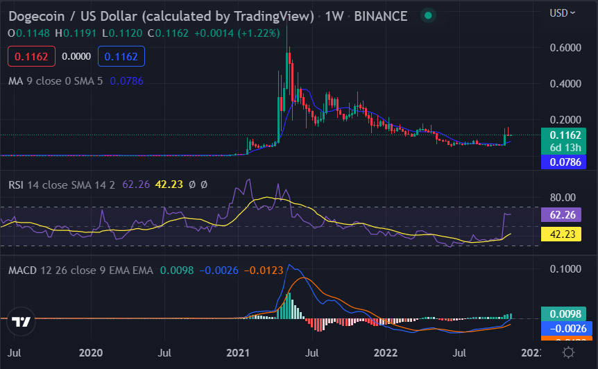Weekly crypto price analysis 7th NOV: BTC, ETH, XRP, ADA, and DOGE 6 image 104