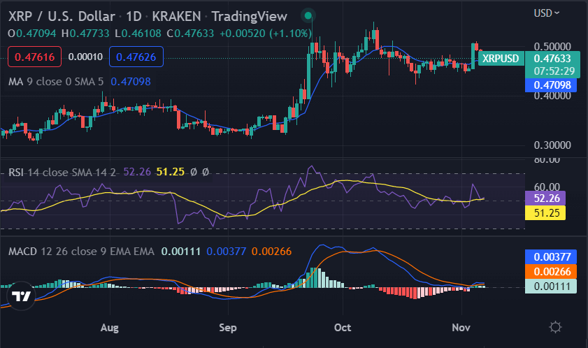Ripple price analysis: XRP stuck at $0.4727, bears prepare to take over? 2 image 110