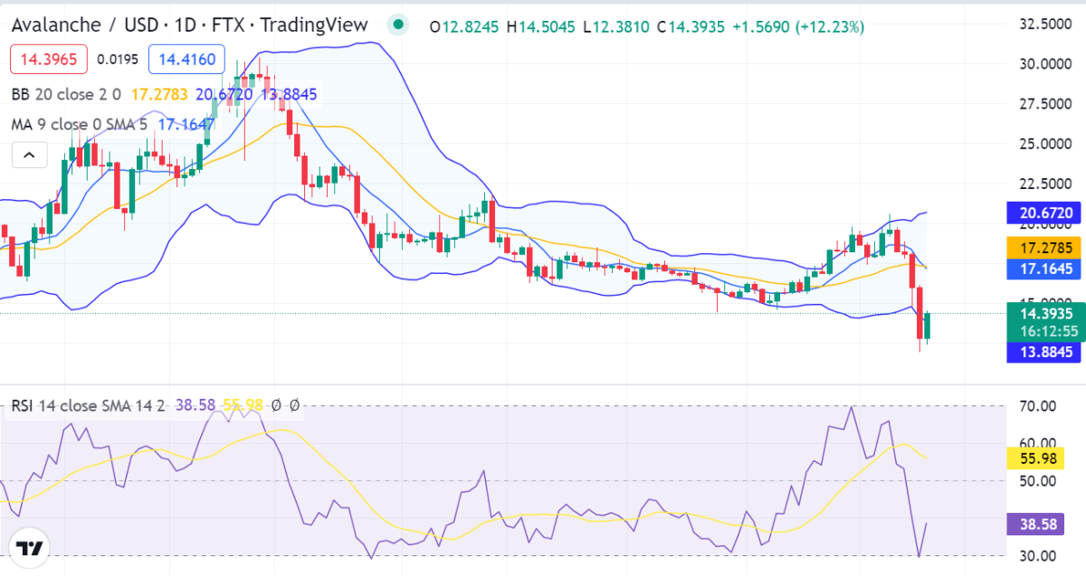 Avalanche price analysis: AVAX faces break down to $14.35 as bears take over 1 image 147