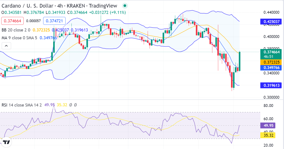 Cardano price analysis: ADA further declines below $0.37 2 image 164