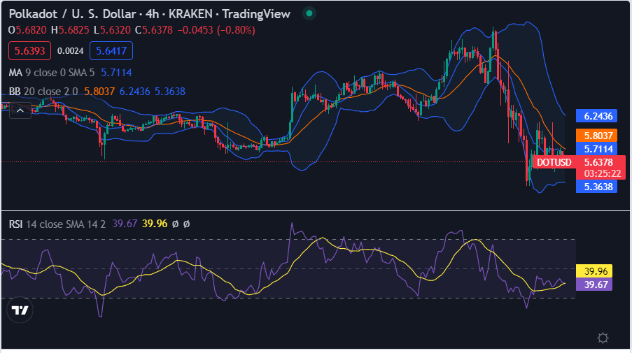 Polkadot price analysis: DOT/USD steps down to $5.69 as downtrend extends 2 image 197
