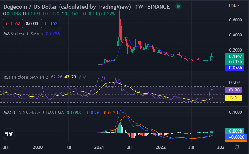 Weekly crypto price analysis 12th Nov: BTC, ETH, XRP, BNB, ADA, DOGE 7 image 206