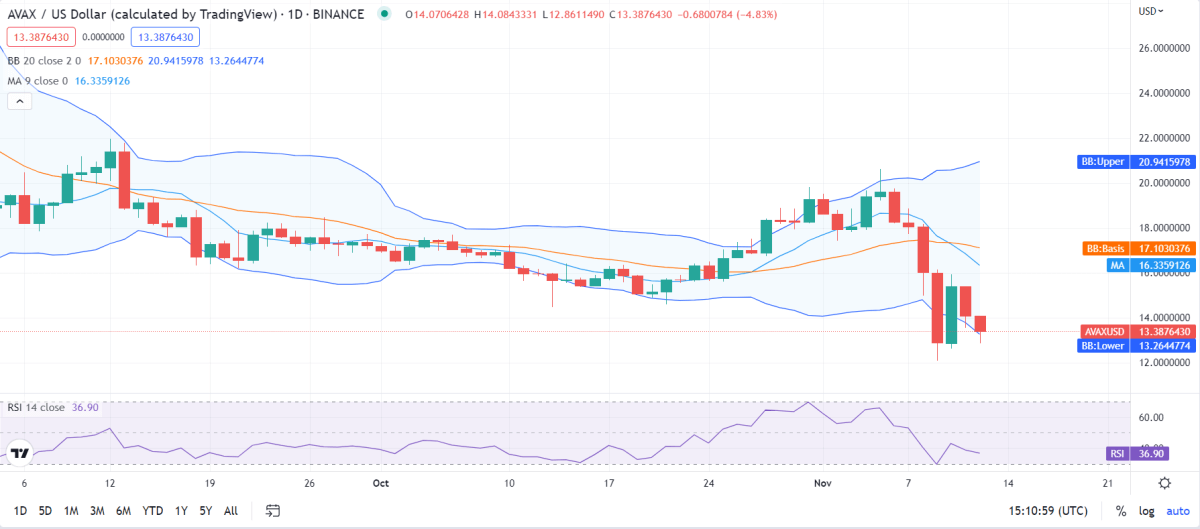 Avalanche price analysis: AVAX remains bearish after losing value by 6% 4 image 220