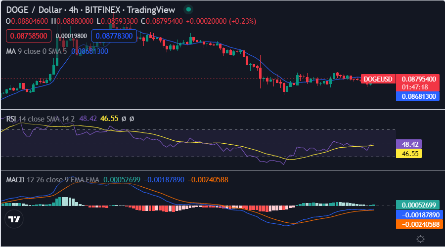 Dogecoin price analysis: DOGE rejoins $0.08665 as bullish trend grows stronger 2 image 242