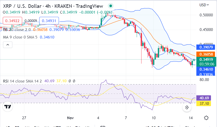 Ripple price analysis: Bearish momentum suppresses price below $0.3551 after return 2 image 250
