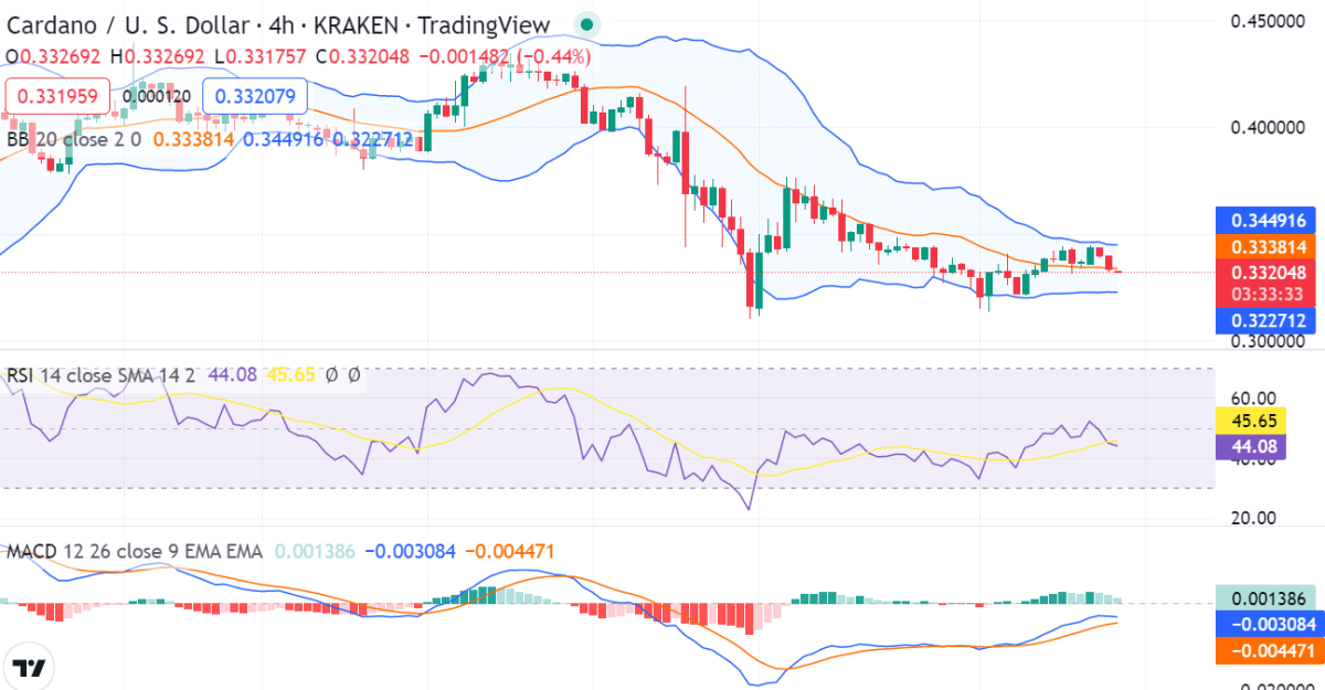 Bearish spell devalues ADA to $0.3349 2 image 277