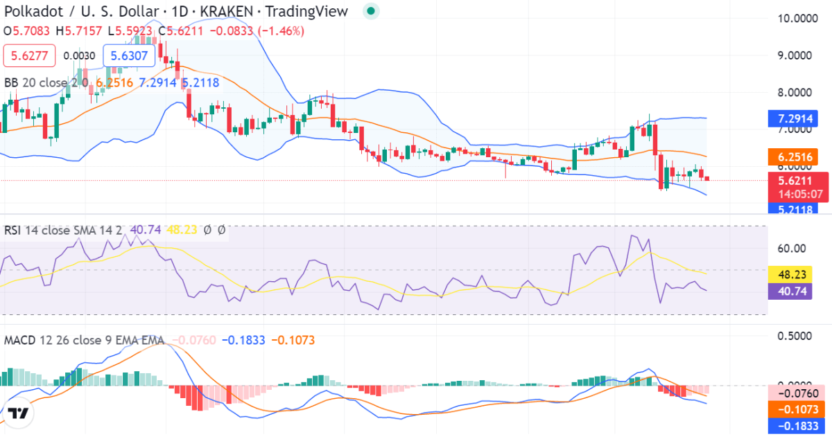Polkadot price analysis: DOT/USD devalues to 5.68 after a tremendous bearish period 10 image 298