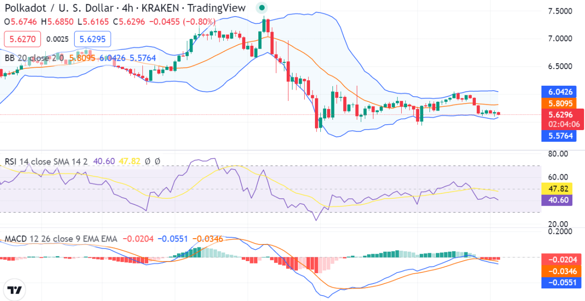 Polkadot price analysis: DOT/USD devalues to 5.68 after a tremendous bearish period 11 image 299